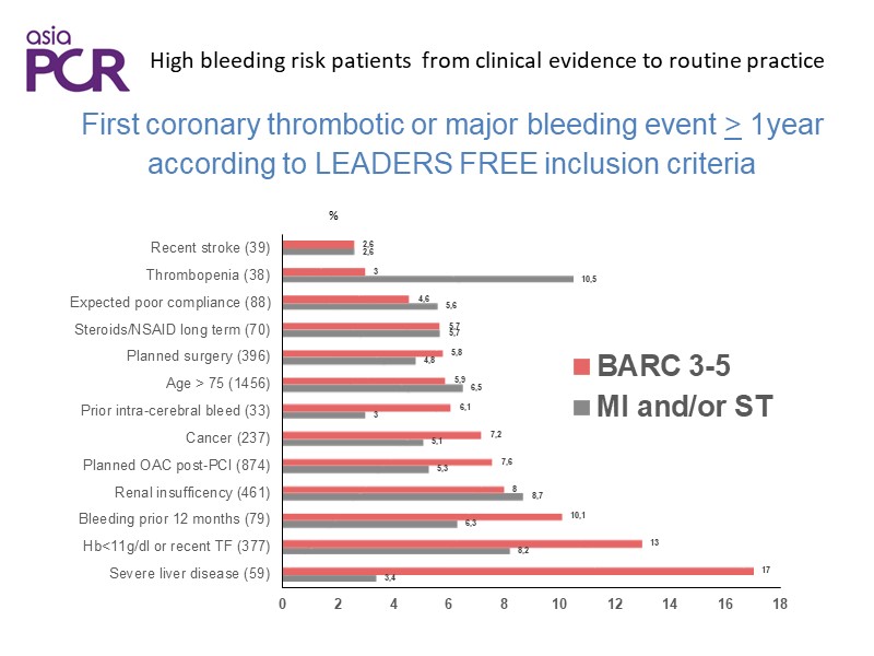 High Bleeding Risk Patients: From Clinical Evidence To Routine Practice